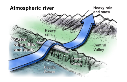 Atmospheric Rivers | Catalyst IAS